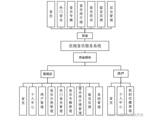 基于SSM的在线音乐服务系统的设计与实现