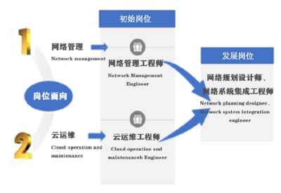武汉城市职业学院计算机网络技术专业 就业前景广阔，系统工程服务领域大有可为