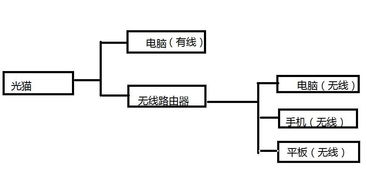 光猫能否同时有线连接电脑和无线路由器？一张图看懂家庭网络系统工程